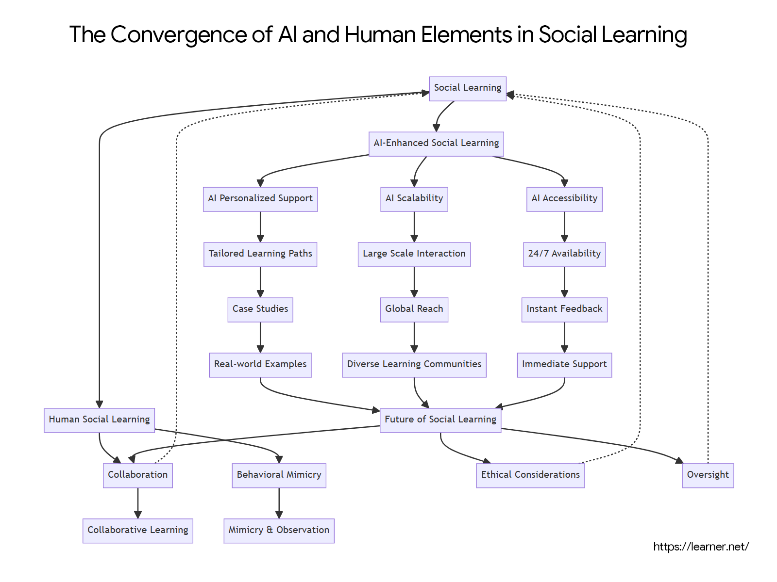 The Convergence of AI and Human Elements in Social Learning